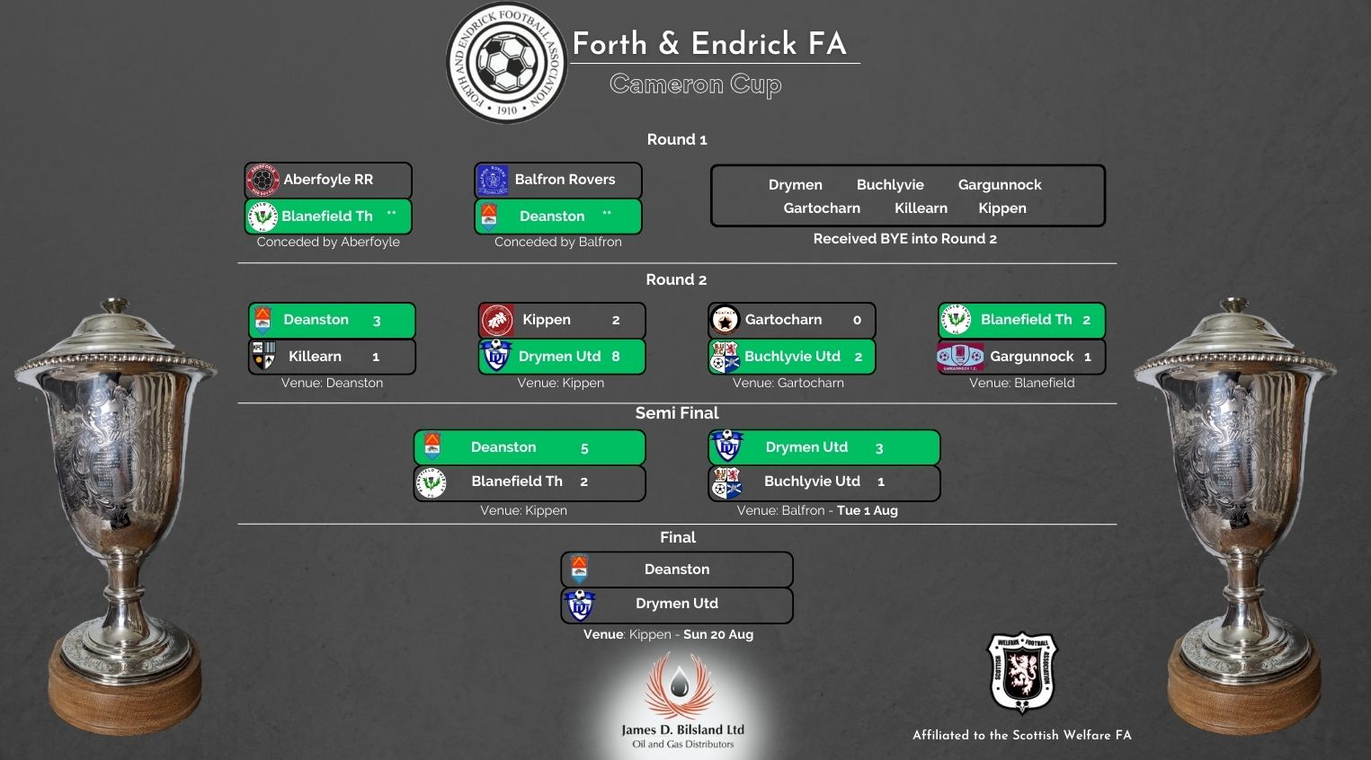 League Table / Cup Standings - Forth & Endrick FA